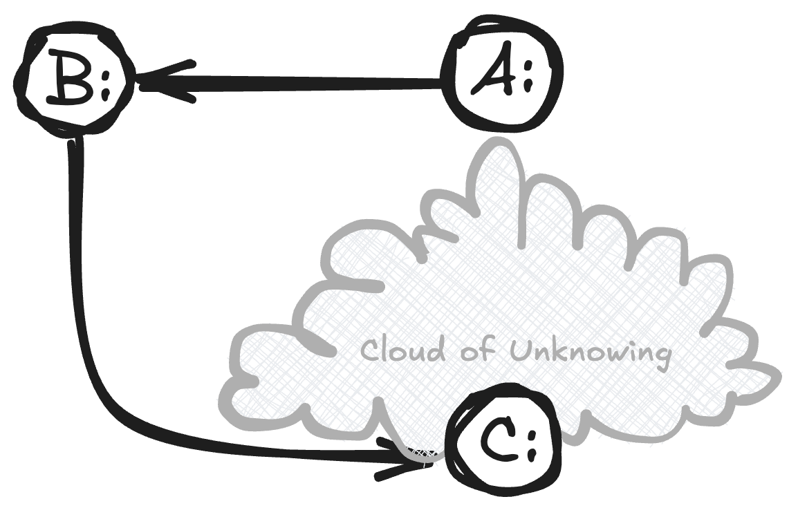 A diagram showing a foggy cloud with a 'warmer/colder' signal guiding steps through it