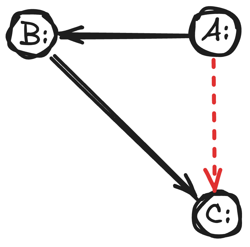 A diagram showing A, B, C as steps where the signal gets steadily 'warmer' as you approach the destination