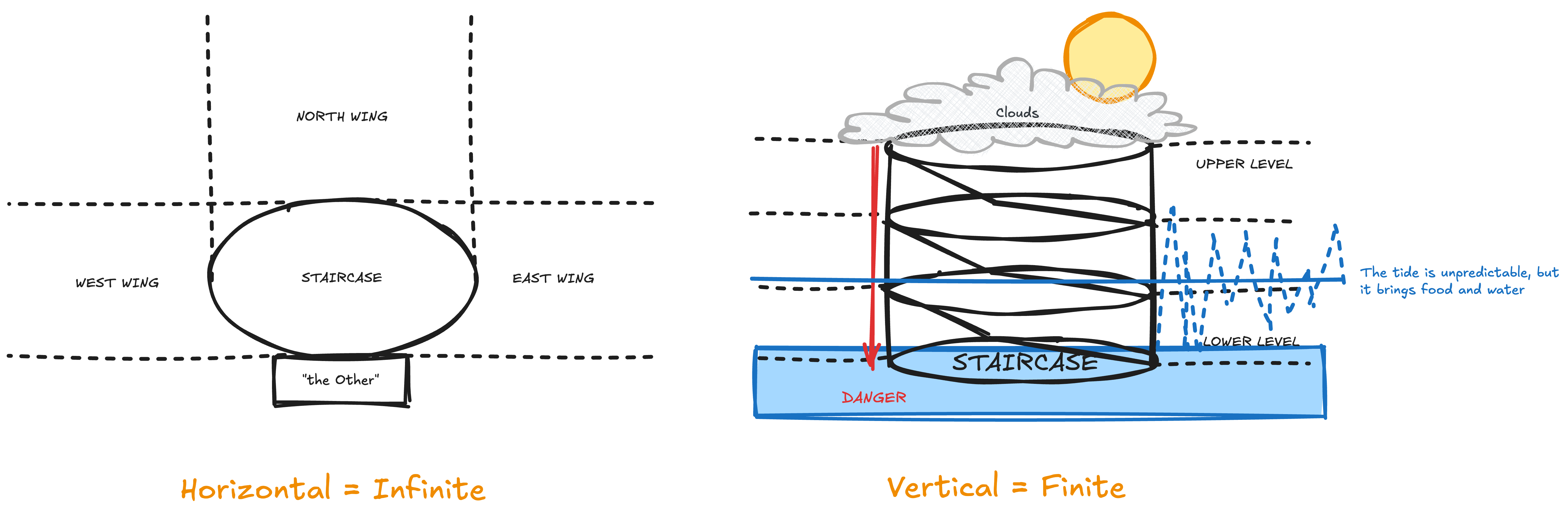 Hand-drawn black-and-white diagram explaining the architecture of the House. On the left, a horizontal plan view shows an oval staircase at the center with West Wing, East Wing, and North Wing extending outward indefinitely, labeled “Horizontal = Infinite.” A small box beneath the staircase is labeled “the Other.” On the right, a vertical cross-section shows the staircase as a stacked cylindrical structure with winding stairs. The upper level is capped with clouds and sunlight, the middle level aligns with a fluctuating blue tide line annotated “the tide is unpredictable, but it brings food and water,” and the lower level is submerged in water marked “Danger.” The bottom caption reads “Vertical = Finite,” emphasizing infinite horizontal expansion and limited vertical range.