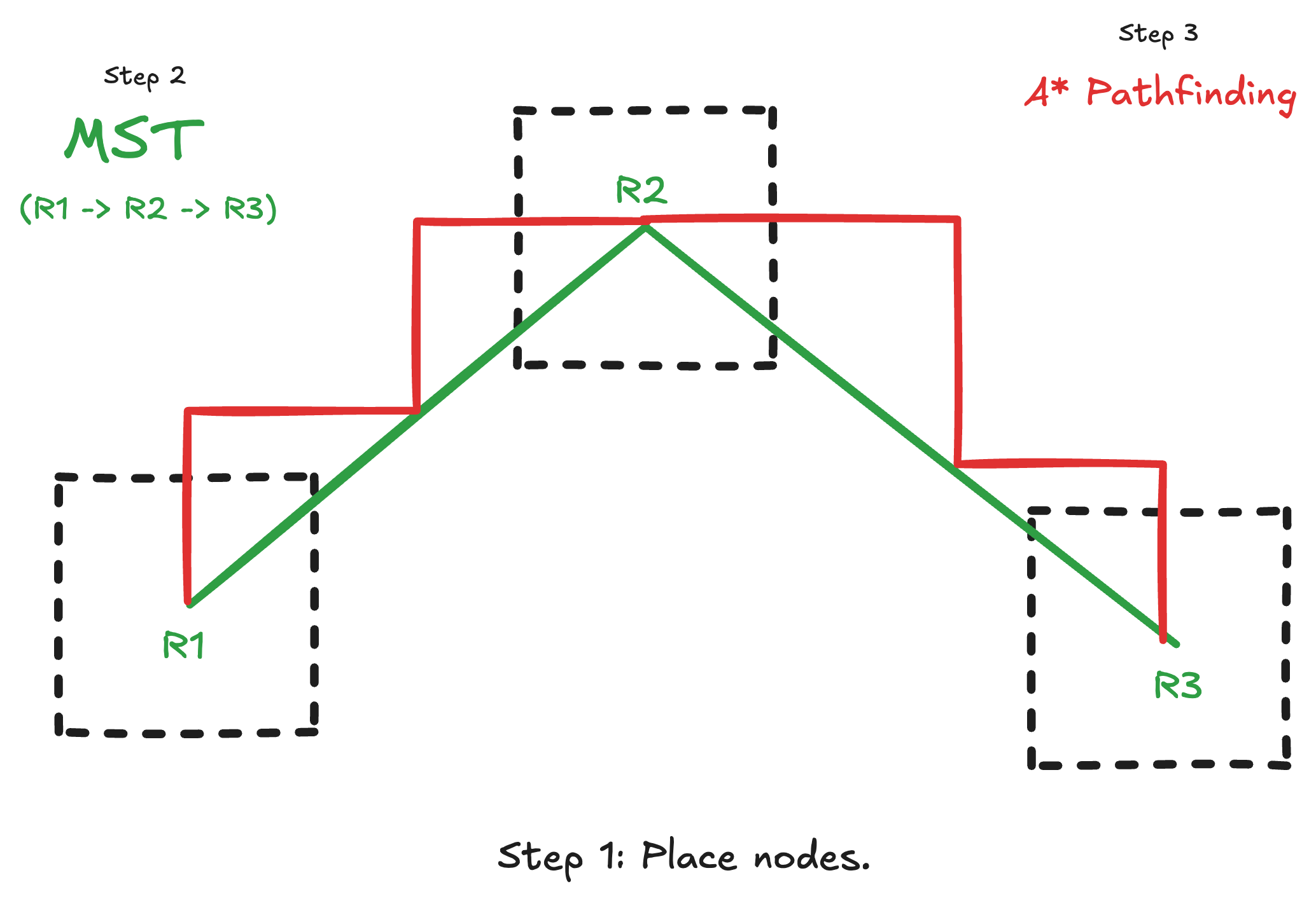 A diagram showing how MST connects nodes and A* draws paths between them